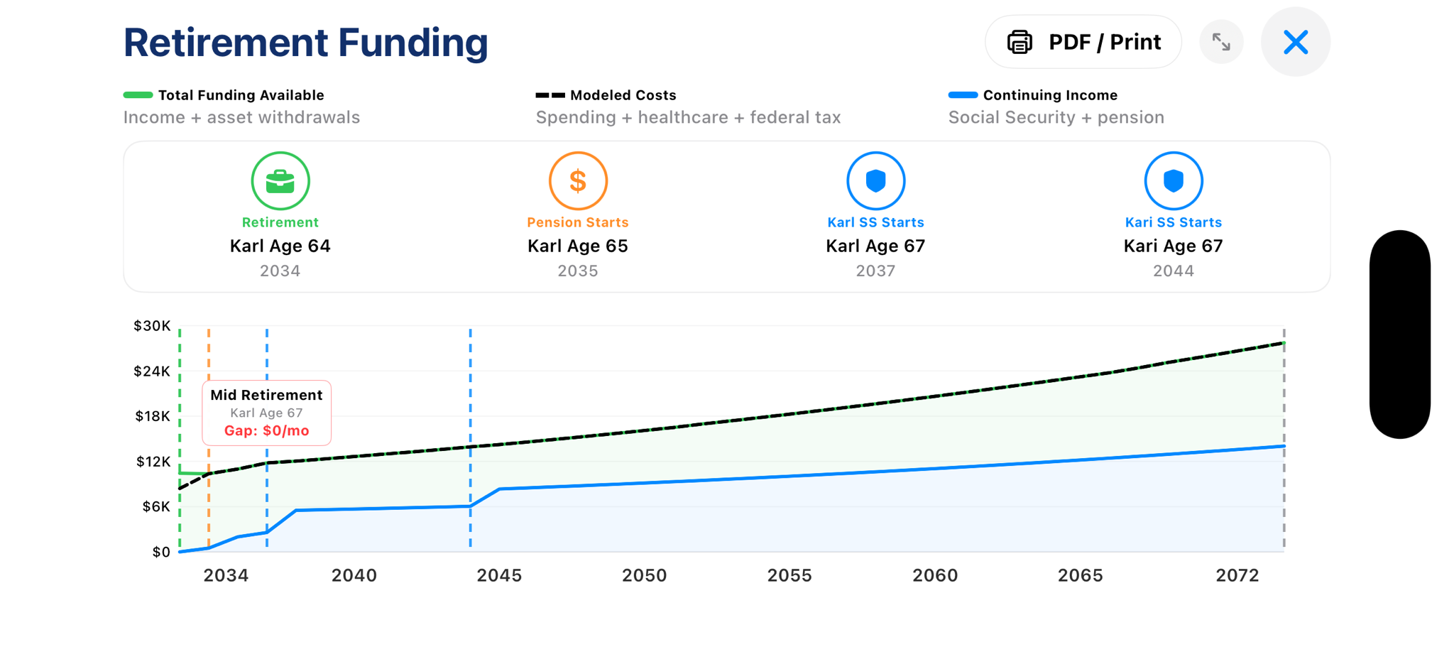 LongClarity Retirement Funding chart showing Total Modeled Costs, Continuing Income, Asset Withdrawals, and retirement milestones over time.